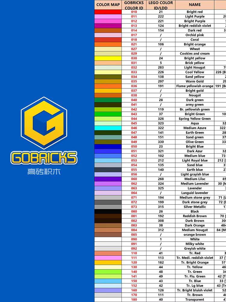 Gobricks 43857 10Pcs MOC High- - Tech Accessories Gifts 评论和价格